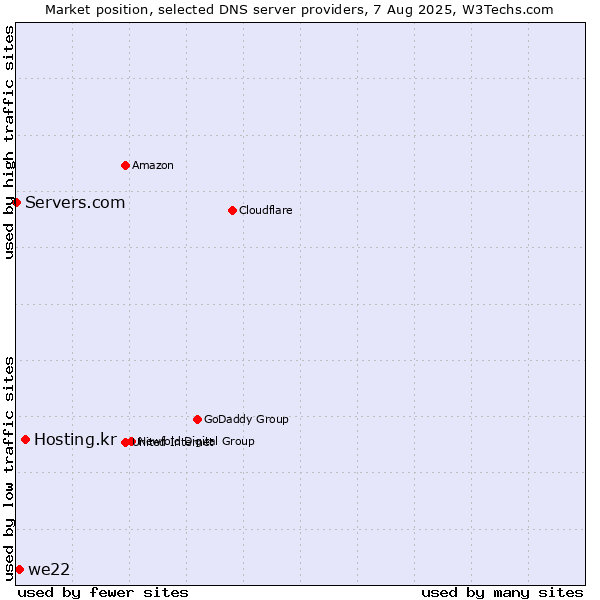 Market position of Hosting.kr vs. we22 vs. Servers.com