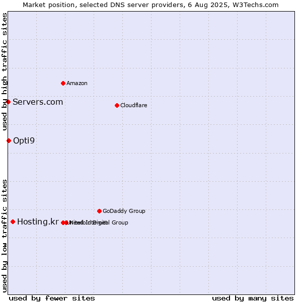 Market position of Hosting.kr vs. Opti9 vs. Servers.com