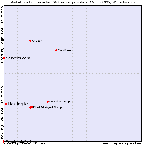 Market position of Hosting.kr vs. Servers.com vs. Webhost Python
