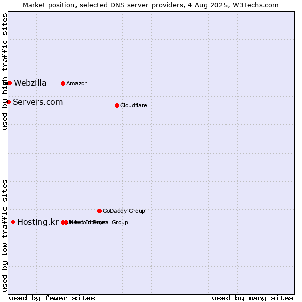 Market position of Hosting.kr vs. Webzilla vs. Servers.com
