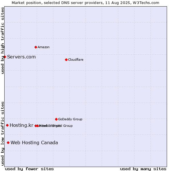 Market position of Web Hosting Canada vs. Hosting.kr vs. Servers.com