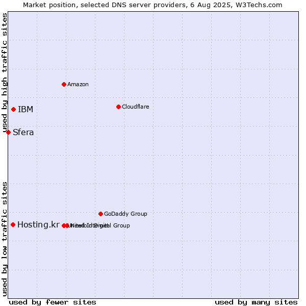 Market position of IBM vs. Hosting.kr vs. Sfera