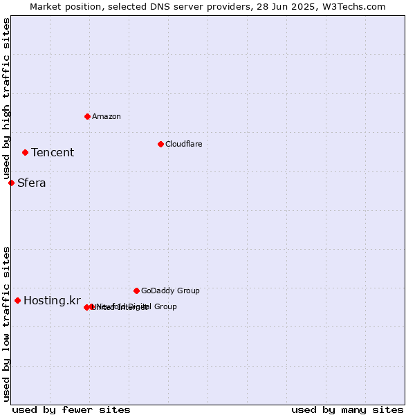 Market position of Tencent vs. Hosting.kr vs. Sfera
