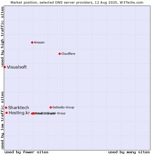 Market position of Hosting.kr vs. Sharktech vs. Visualsoft