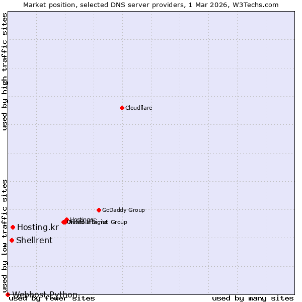 Market position of Hosting.kr vs. Shellrent vs. Webhost Python