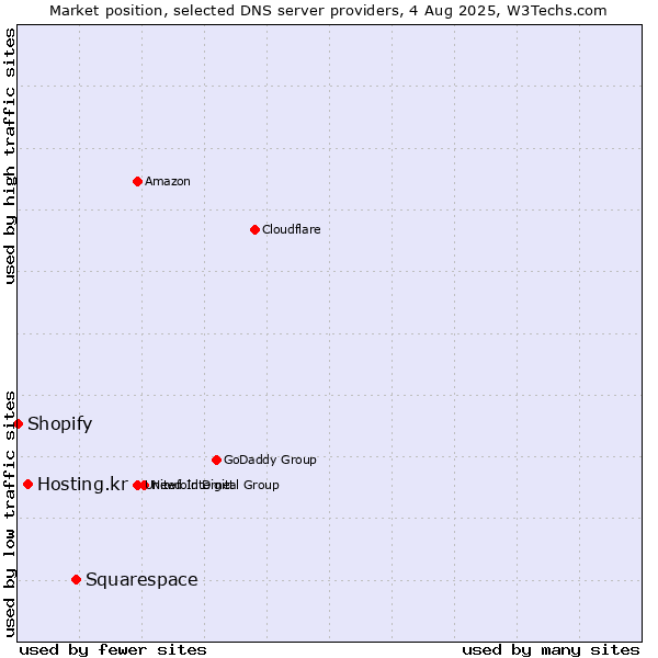 Market position of Squarespace vs. Hosting.kr vs. Shopify