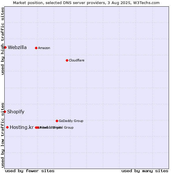 Market position of Hosting.kr vs. Webzilla vs. Shopify