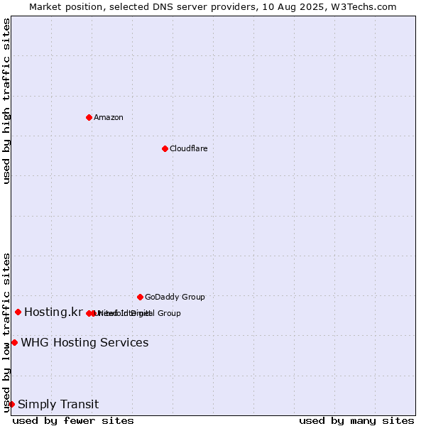 Market position of Hosting.kr vs. WHG Hosting Services vs. Simply Transit