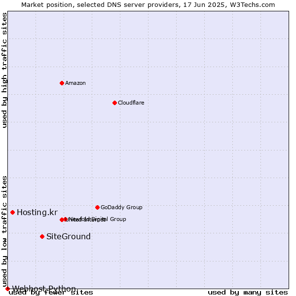 Market position of SiteGround vs. Hosting.kr vs. Webhost Python
