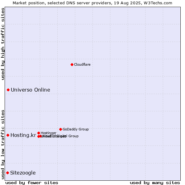 Market position of Universo Online vs. Hosting.kr vs. Sitezoogle