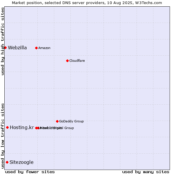 Market position of Hosting.kr vs. Sitezoogle vs. Webzilla