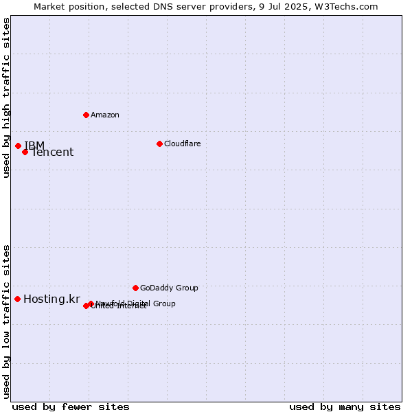Market position of Tencent vs. IBM vs. Hosting.kr