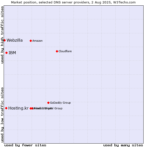 Market position of IBM vs. Hosting.kr vs. Webzilla