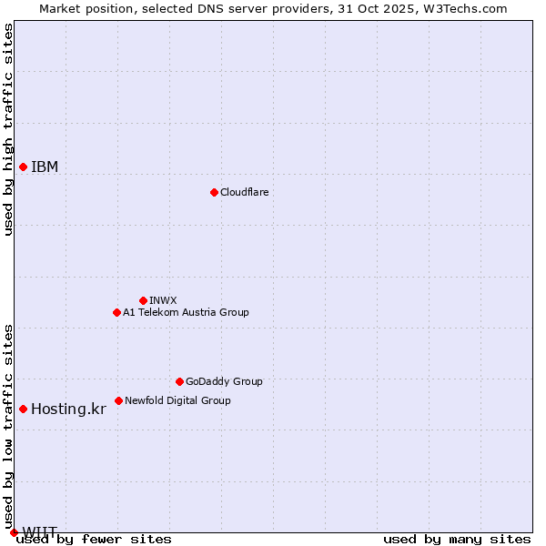 Market position of IBM vs. Hosting.kr vs. WIIT
