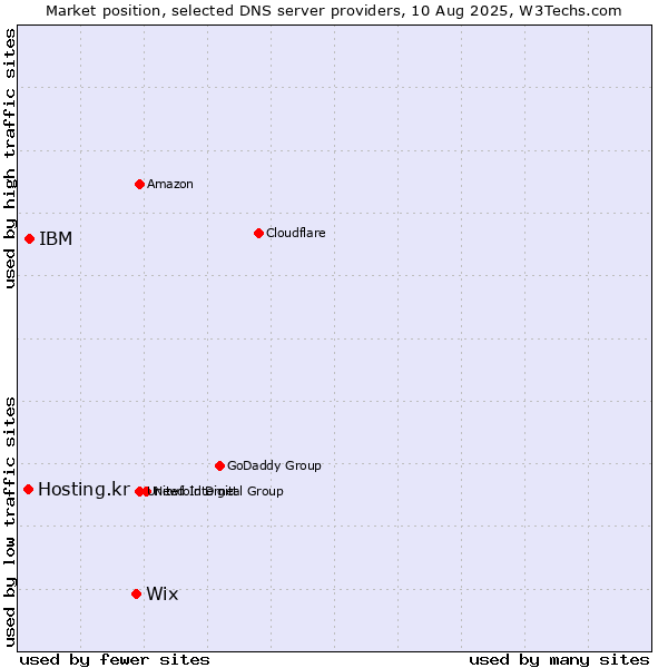 Market position of Wix vs. IBM vs. Hosting.kr
