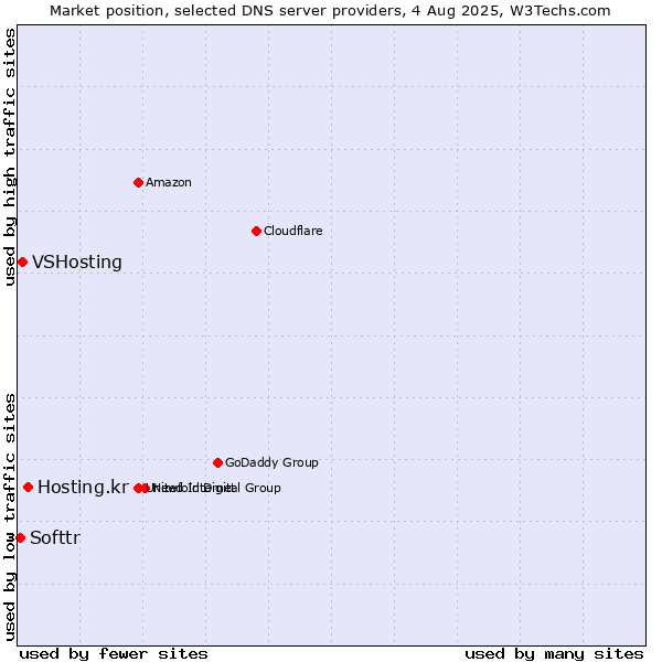 Market position of Hosting.kr vs. VSHosting vs. Softtr