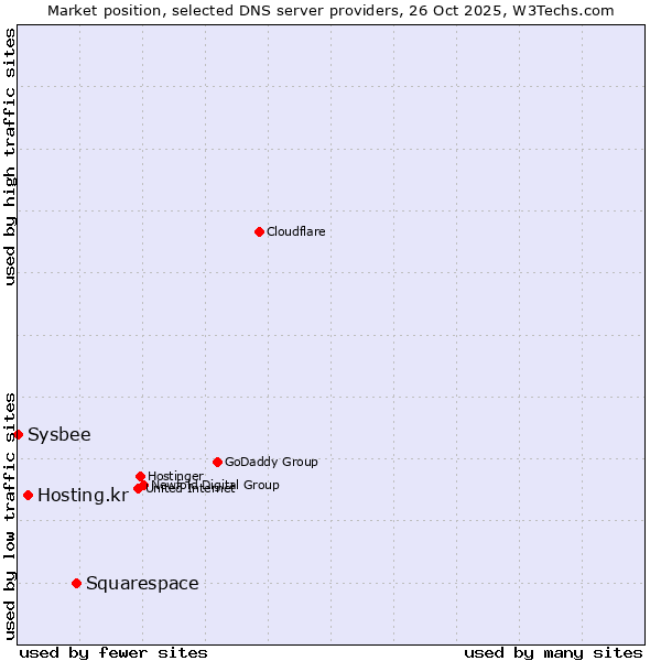 Market position of Squarespace vs. Hosting.kr vs. Sysbee