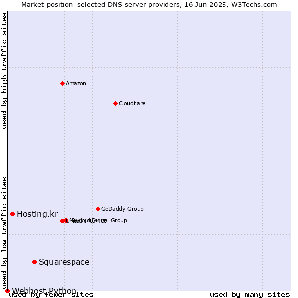 Market position of Squarespace vs. Hosting.kr vs. Webhost Python