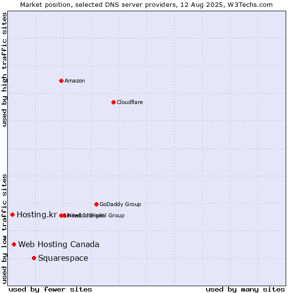 Market position of Squarespace vs. Web Hosting Canada vs. Hosting.kr