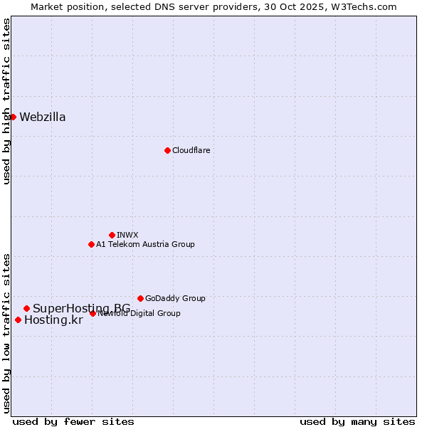 Market position of SuperHosting.BG vs. Hosting.kr vs. Webzilla