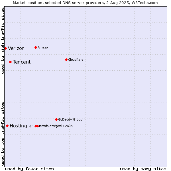 Market position of Tencent vs. Hosting.kr vs. Verizon