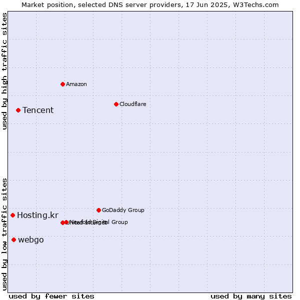 Market position of Tencent vs. webgo vs. Hosting.kr