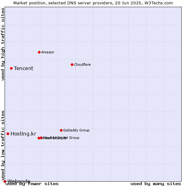 Market position of Tencent vs. Hosting.kr vs. Webnode