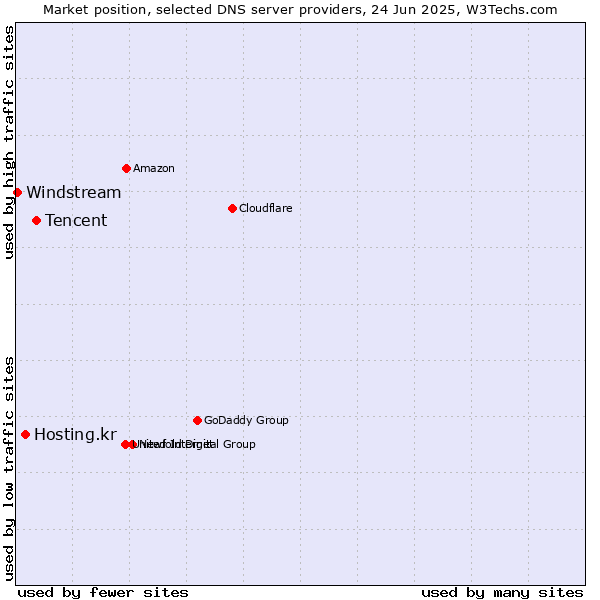 Market position of Tencent vs. Hosting.kr vs. Windstream