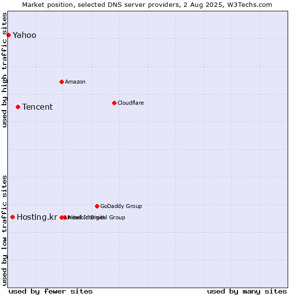 Market position of Tencent vs. Hosting.kr vs. Yahoo