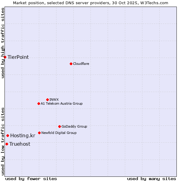 Market position of Hosting.kr vs. Truehost vs. TierPoint