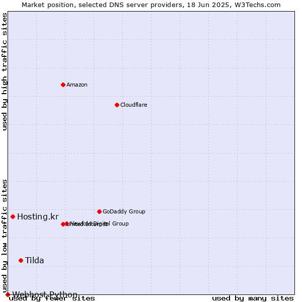 Market position of Tilda vs. Hosting.kr vs. Webhost Python