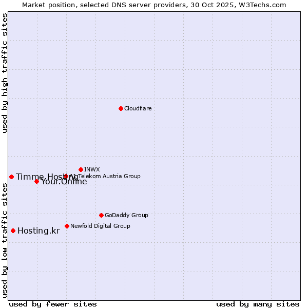 Market position of Your.Online vs. Hosting.kr vs. Timme Hosting