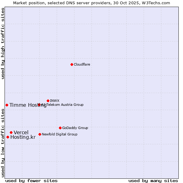 Market position of Vercel vs. Hosting.kr vs. Timme Hosting
