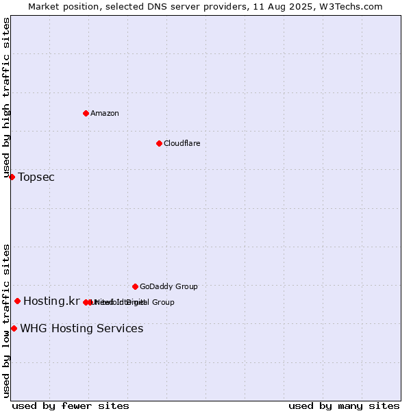 Market position of Hosting.kr vs. WHG Hosting Services vs. Topsec