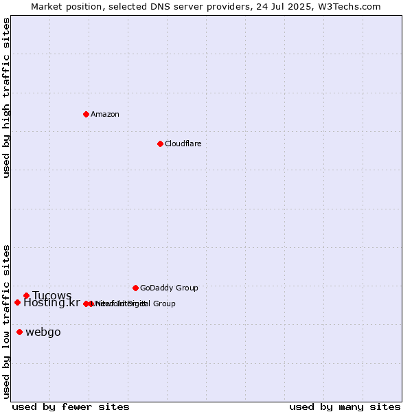 Market position of Tucows vs. webgo vs. Hosting.kr