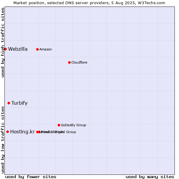 Market position of Turbify vs. Hosting.kr vs. Webzilla