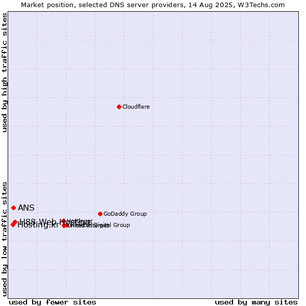 Market position of H88 Web Hosting vs. ANS vs. Hosting.kr