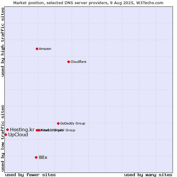 Market position of Wix vs. Hosting.kr vs. UpCloud