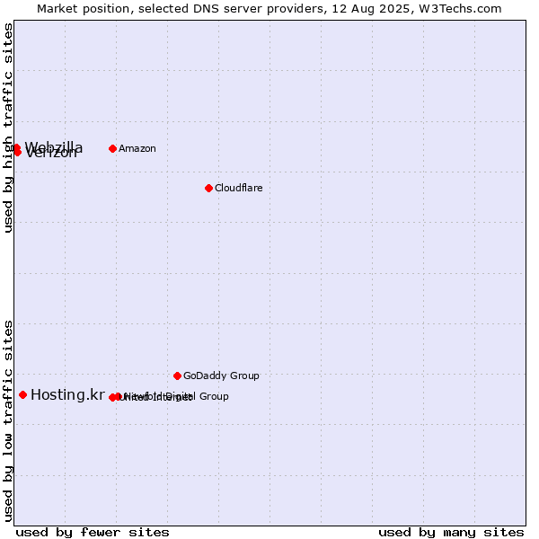Market position of Hosting.kr vs. Verizon vs. Webzilla