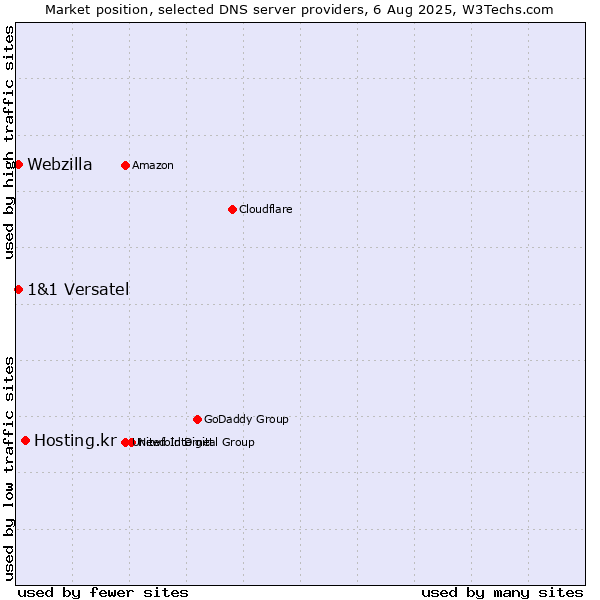 Market position of Hosting.kr vs. 1&1 Versatel vs. Webzilla