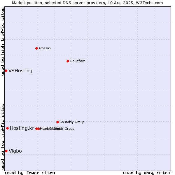 Market position of Hosting.kr vs. Vigbo vs. VSHosting