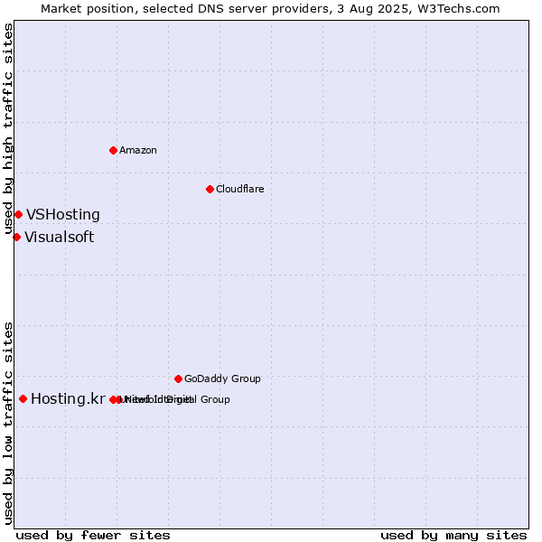Market position of Hosting.kr vs. VSHosting vs. Visualsoft