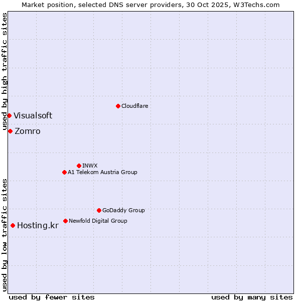 Market position of Hosting.kr vs. Zomro vs. Visualsoft