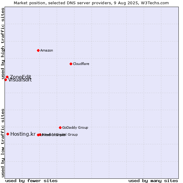 Market position of Hosting.kr vs. ZoneEdit vs. Visualsoft