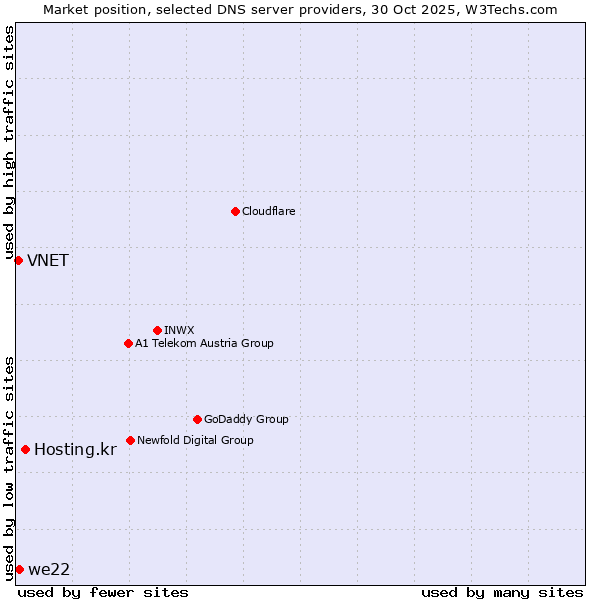 Market position of Hosting.kr vs. we22 vs. VNET