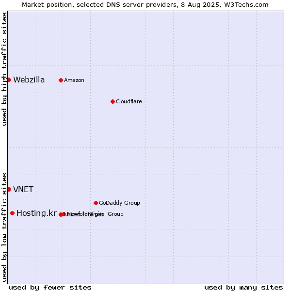Market position of Hosting.kr vs. VNET vs. Webzilla