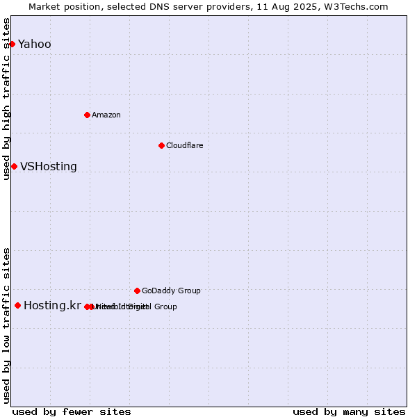 Market position of Hosting.kr vs. VSHosting vs. Yahoo