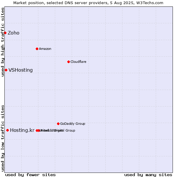 Market position of Hosting.kr vs. VSHosting vs. Zoho