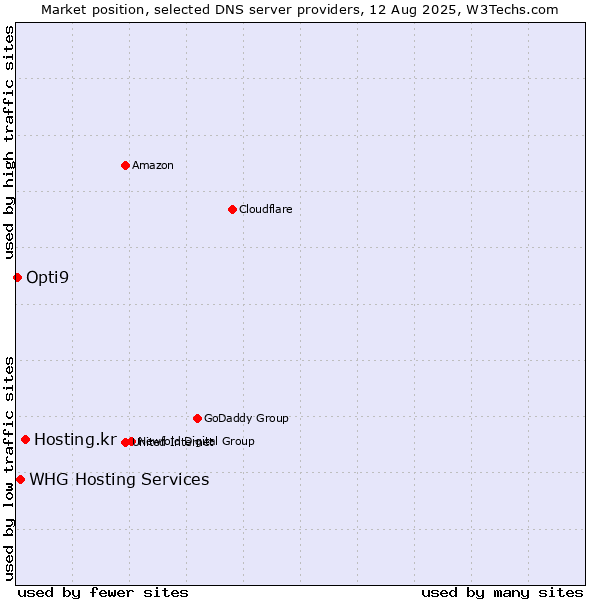 Market position of Hosting.kr vs. WHG Hosting Services vs. Opti9