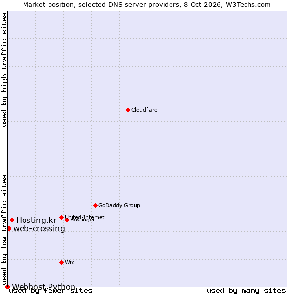 Market position of Hosting.kr vs. web-crossing vs. Webhost Python